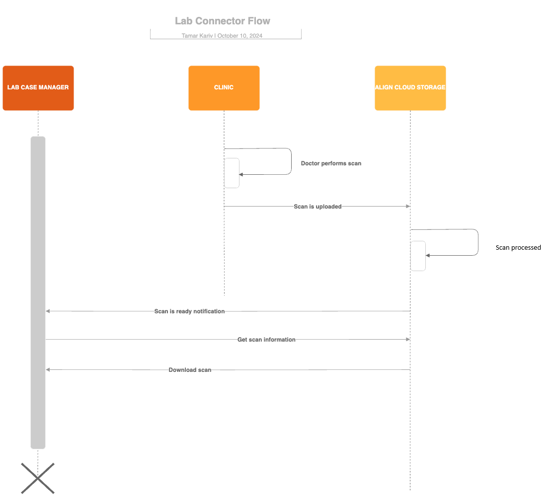 Overview - iTero API